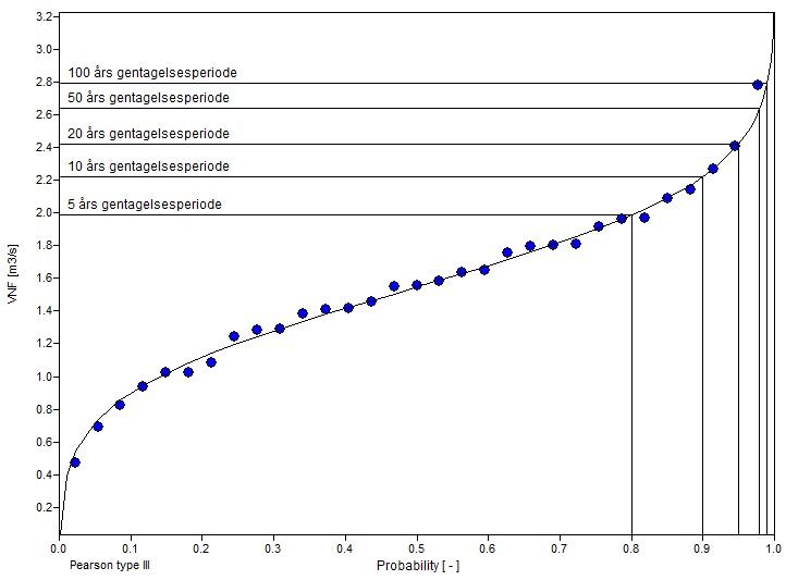 ​Figur 2.5 Eksempel på fitted distribution (Pearson type III m. Chegodayev) af årsmaksimumafstrømninger.